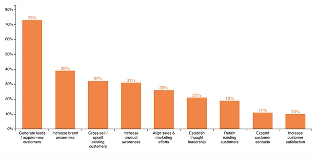 étude sur les priorités marketing