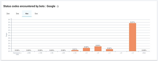 optimisez votre SEO en évitant les erreurs 404