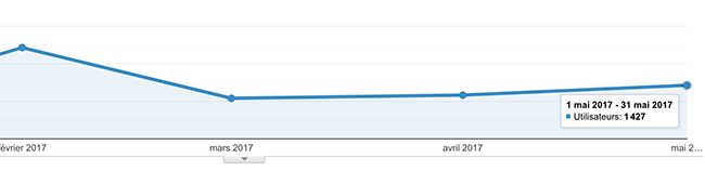 évolution des performances des réseaux sociaux