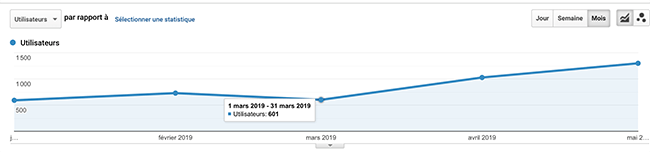 trafic mensuel en provenance des réseaux sociaux en 2017