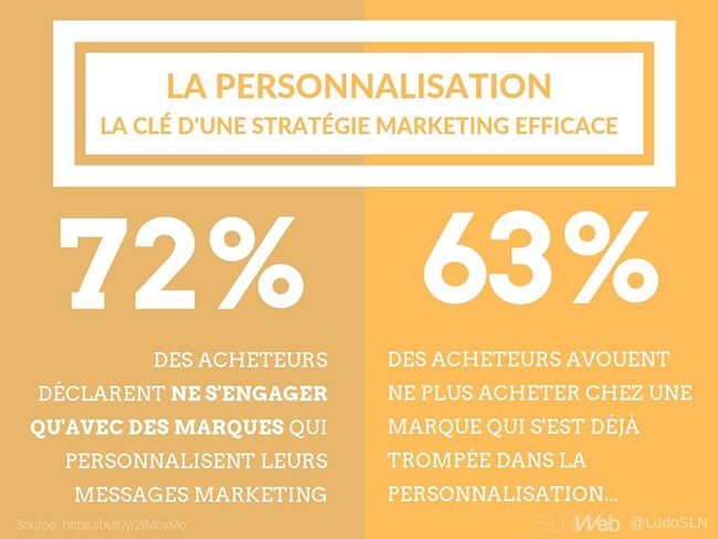 la personnalisation une priorité pour le responsable marketing