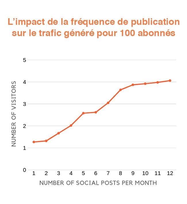 publier plus sur les réseaux sociaux pour générer plus de trafic