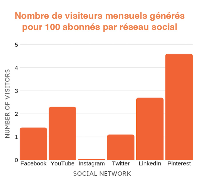 nombre de visiteurs générés pour 100 abonnés par réseau social