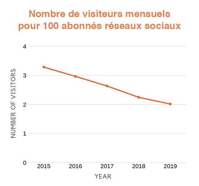 100 abonnés réseaux sociaux génèrent 2 visites mensuelles