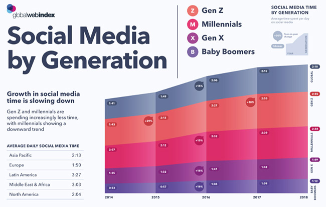 temps passé sur les réseaux sociaux selon les générations