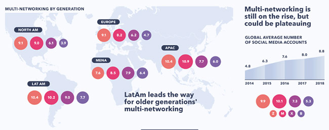 nombre de réseaux sociaux utilisés selon les generations