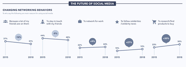 le futur des usages sur les réseaux sociaux