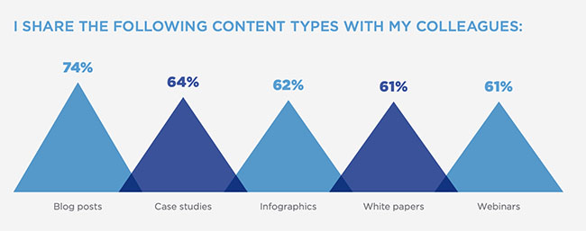 les contenus du funnel marketing les plus partagés