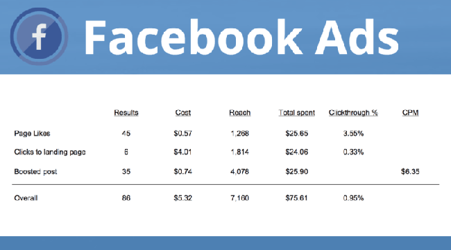 Exemple Facebook Ads en B2B