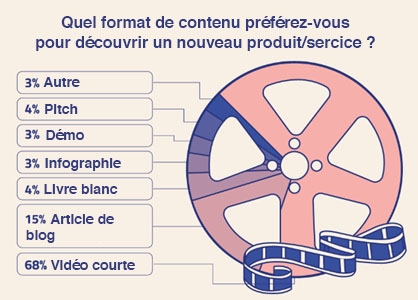 la vidéo est le contenu privilégié par l'acheteur dans sa réflexion