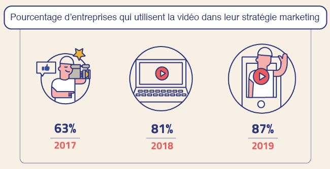 les entreprises qui font de la vidéo dans leur stratégie marketing