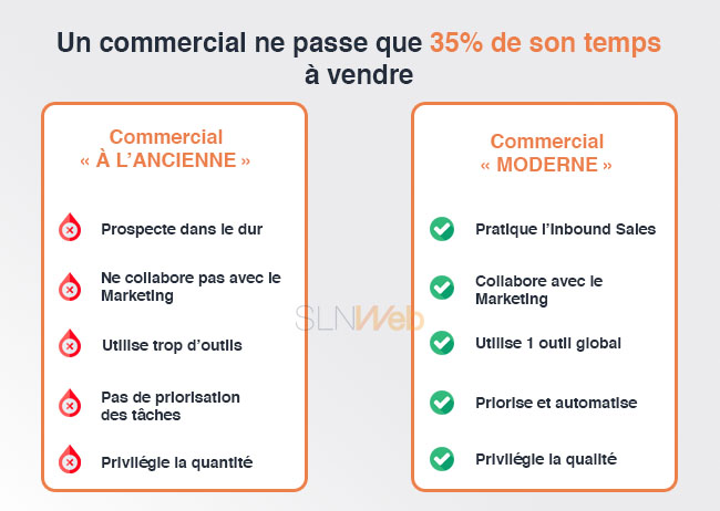 Les commerciaux ont du mal à prospecter car ils n'ont pas assez de temps