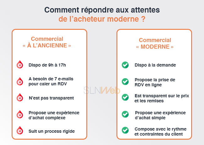 aligner vos actions de prospection avec les attentes de l'acheteur