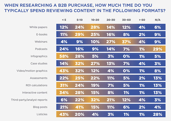 les contenus du funnel marketing selon le temps passé à consulter