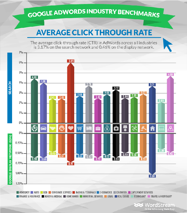 quel taux de clic pour Google Ads