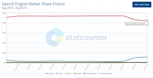 Part de marché de Google en France