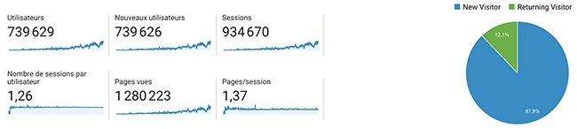 Des exemples d'indicateurs de performance disponibles sur Google Analytics