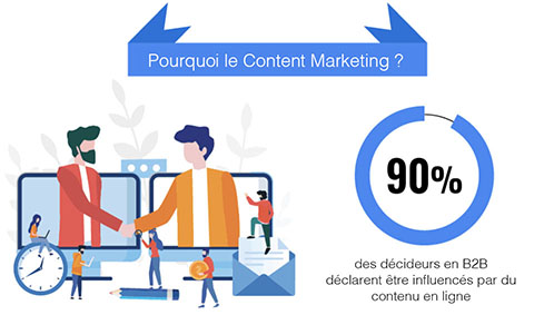 le content marketing influence le décideur en B2B