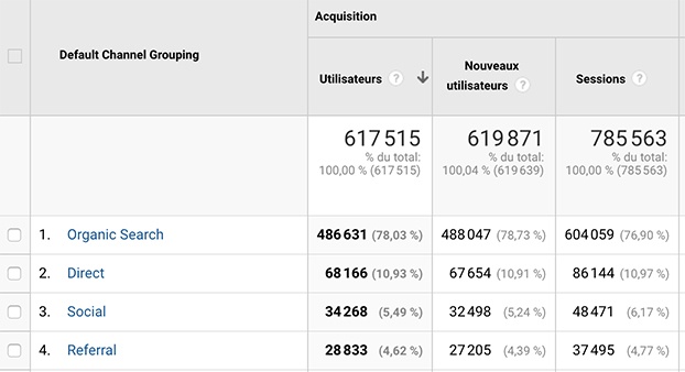 Des exemples de données montrant les performances des différentes sources de trafic d'un site web