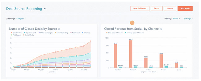 avis crm hubspot reporting