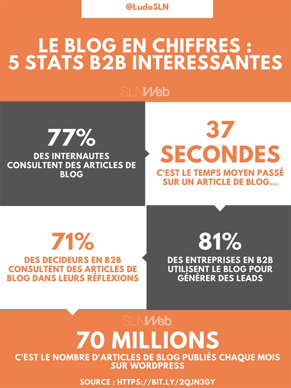 infographie stats blog en B2B
