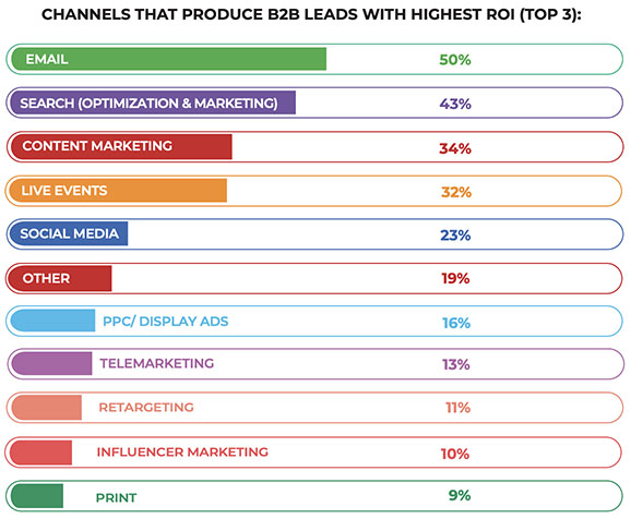 les leviers marketing B2B generation de Leads