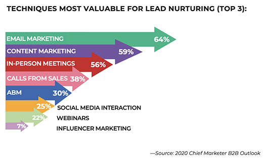 Les leviers pour faire du Lead Nurturing