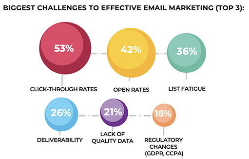 6 challenges Email Marketing