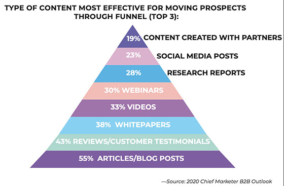 Les contenus pour faire du Lead Nurturing en B2B