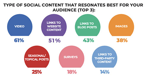 Top formats de contenu réseaux sociaux