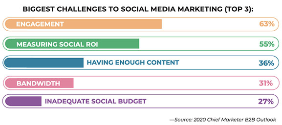 5 enjeux réseaux sociaux en B2B