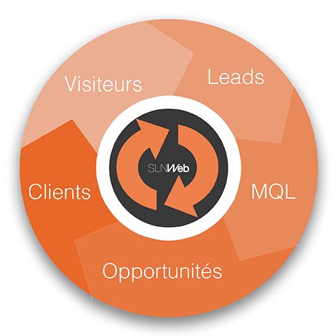 roue inertie inbound marketing