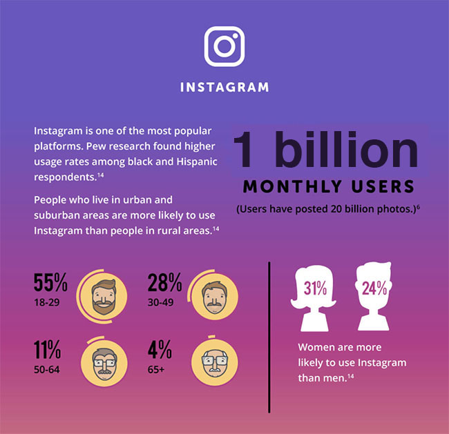 Instagram en chiffres