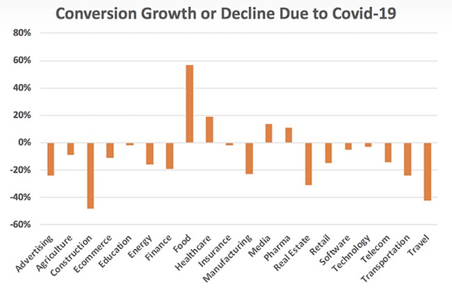 évolution du taux de conversion avec le coronavius