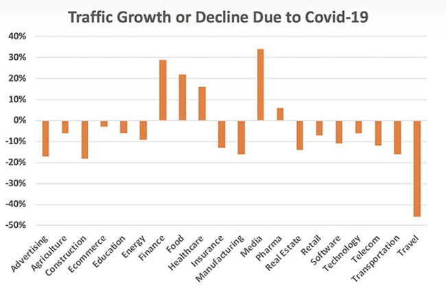 impact du covid-19 sur le trafic web