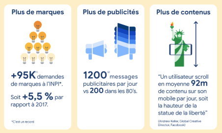 1200 publicités par jour contre 200 dans les années 1980s