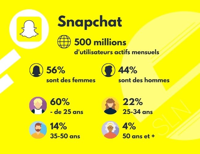 snapchat en chiffres clés