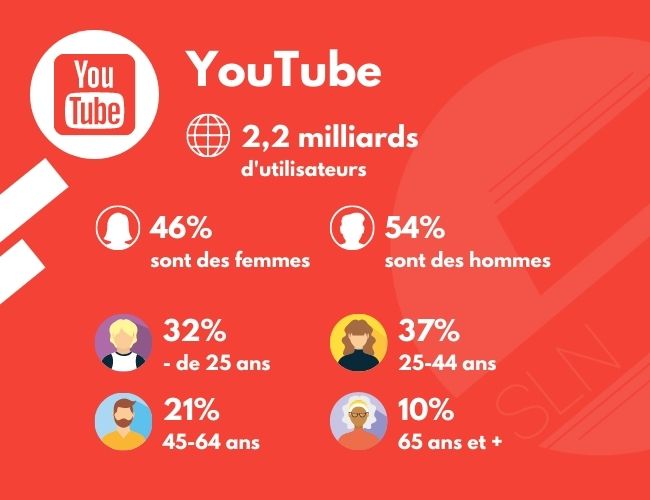 youtube en chiffres clés