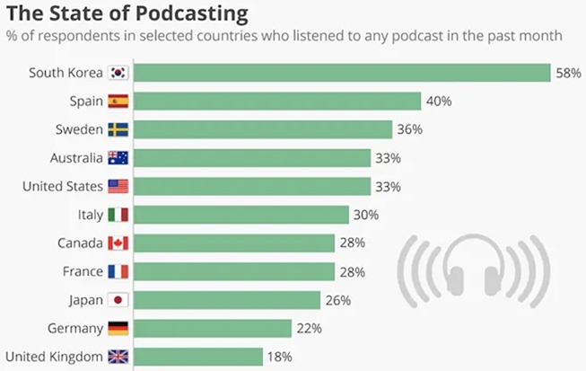 Volume d'écoutes podcast en France