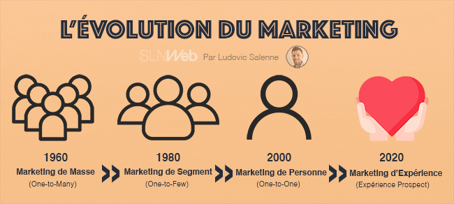 histoire du marketing