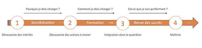 conduite du changement digitalisation marketing commerciale