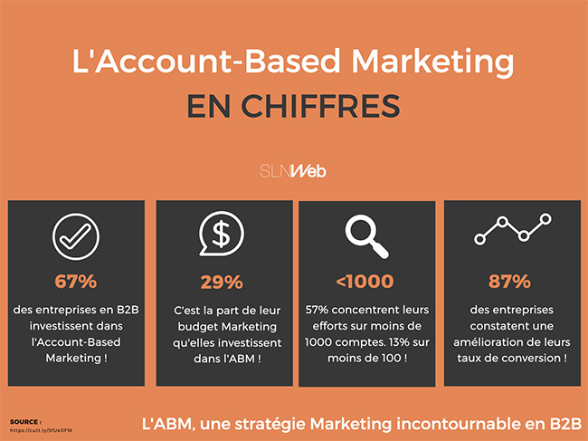 account based marketing c'est quoi