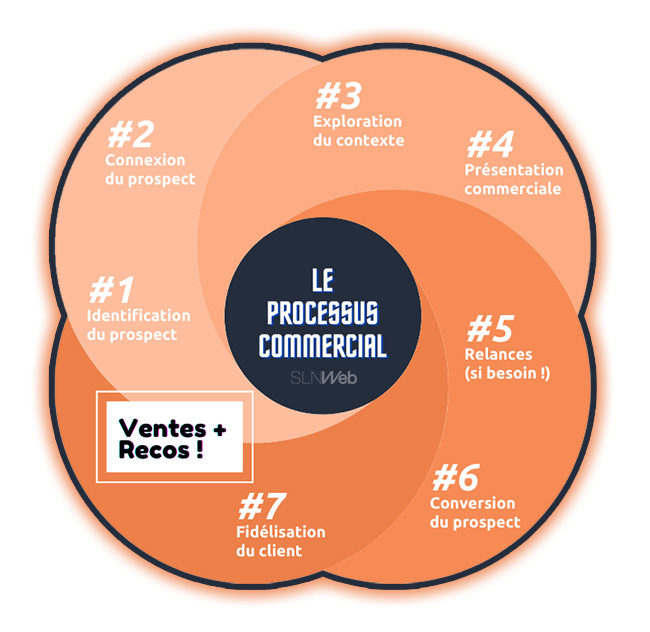 pourquoi et comment faire un processus commercial