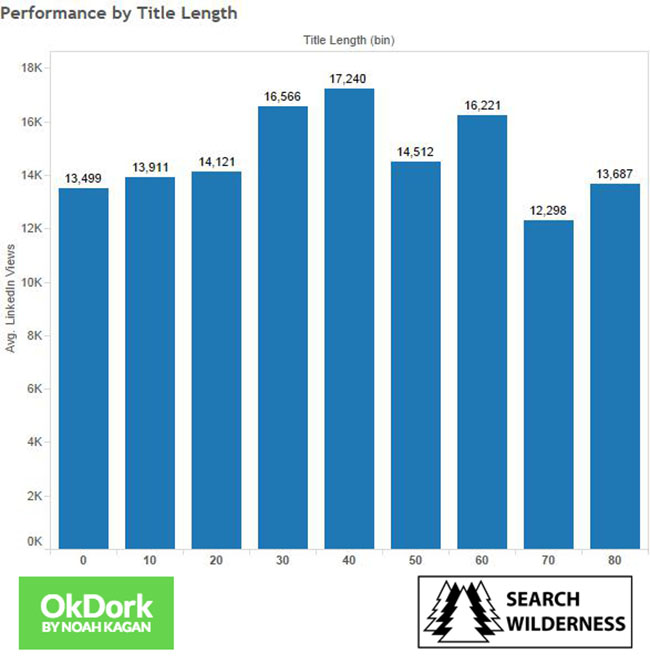 performance post linkedin selon le titre