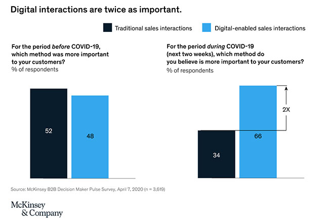 covid 19 et digitalisation commerciale