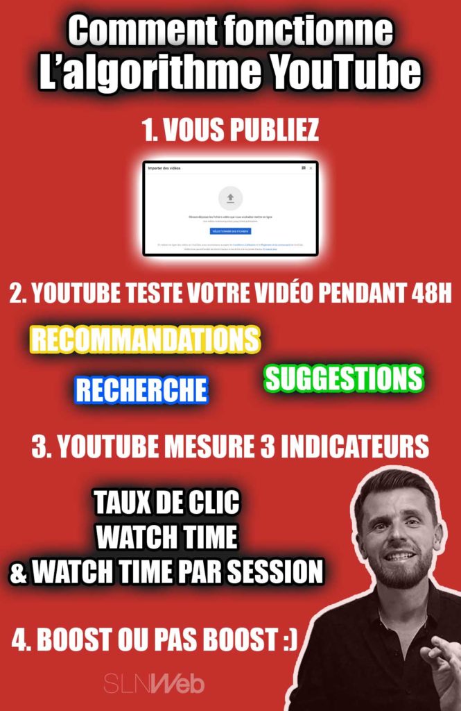 comment fonctionne algorithme youtube