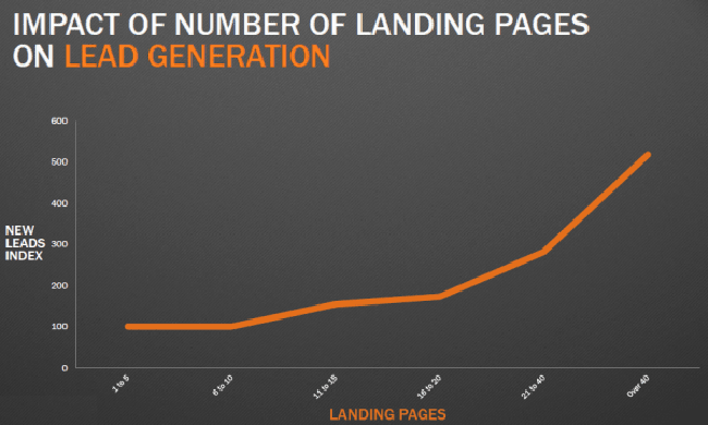 etude sur impact de la landing page dans inbound marketing