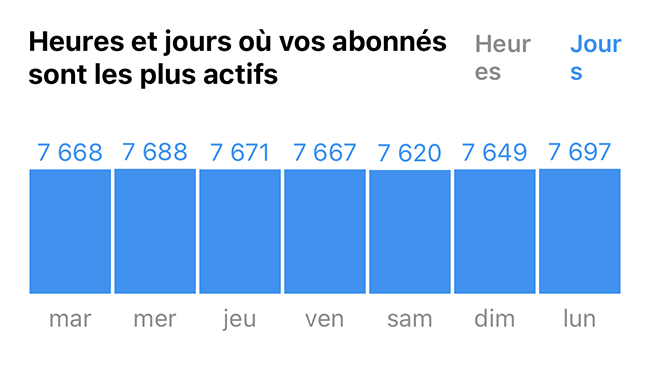 quand publier sur instagram