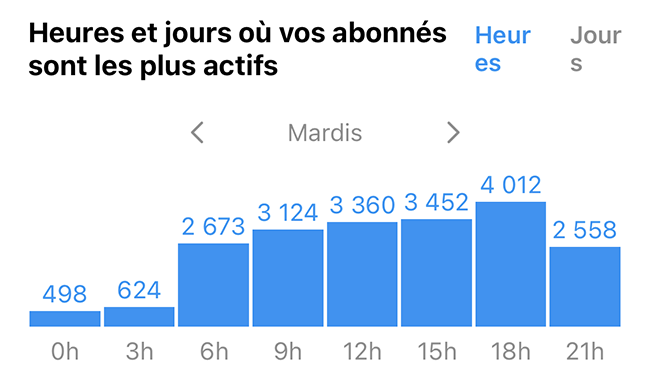 a quels moments publier sur instagram