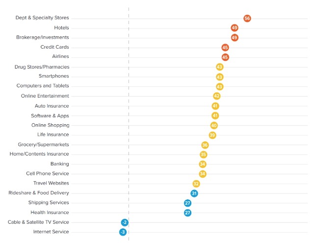 Le benchmark NPS de Satmetrix